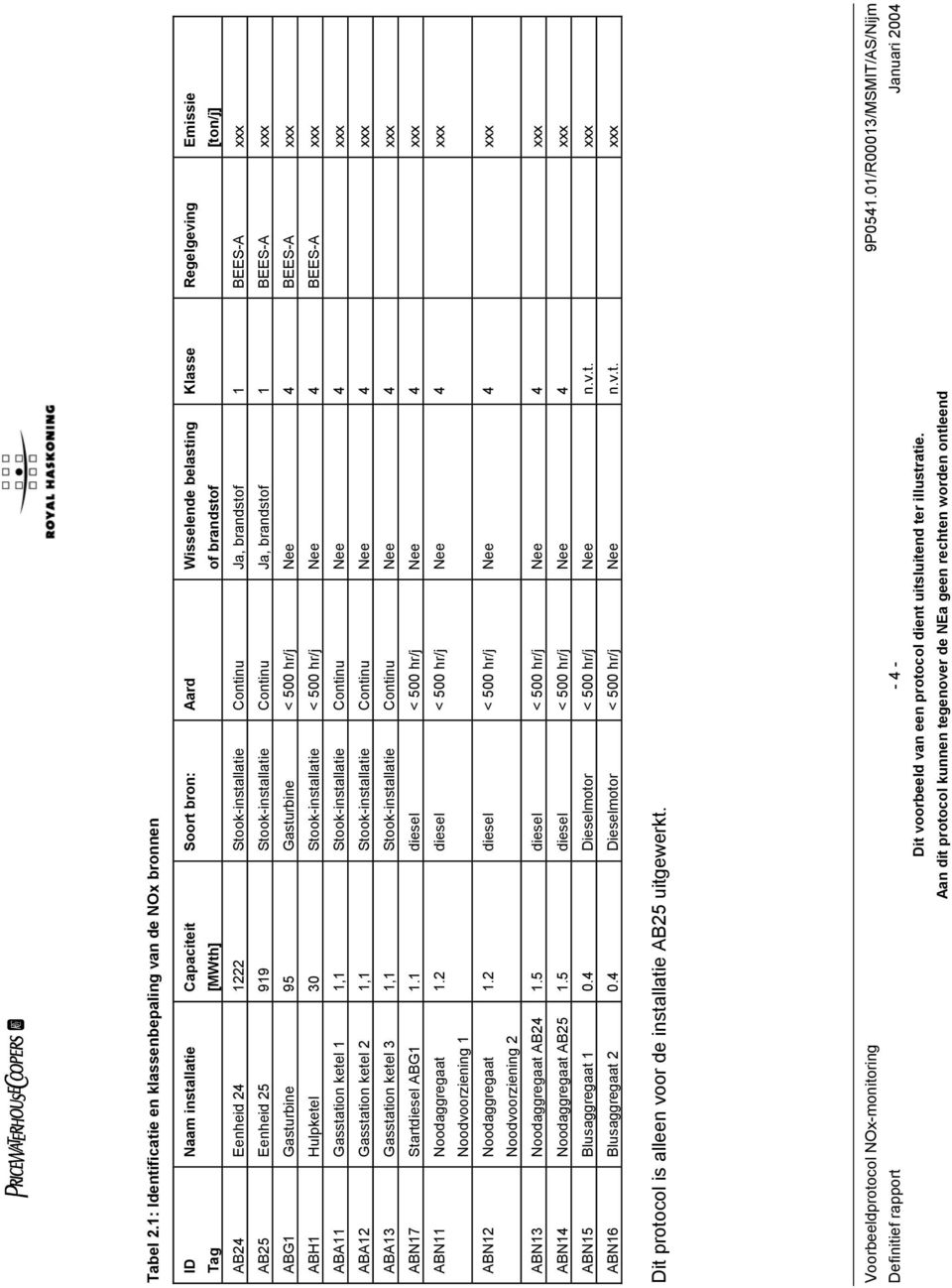 1222 Stook-installatie Continu Ja, brandstof 1 BEES-A xxx AB25 Eenheid 25 919 Stook-installatie Continu Ja, brandstof 1 BEES-A xxx ABG1 Gasturbine 95 Gasturbine < 500 hr/j Nee 4 BEES-A xxx ABH1