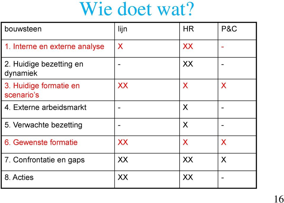 Huidige formatie en scenario s - XX - XX X X 4.