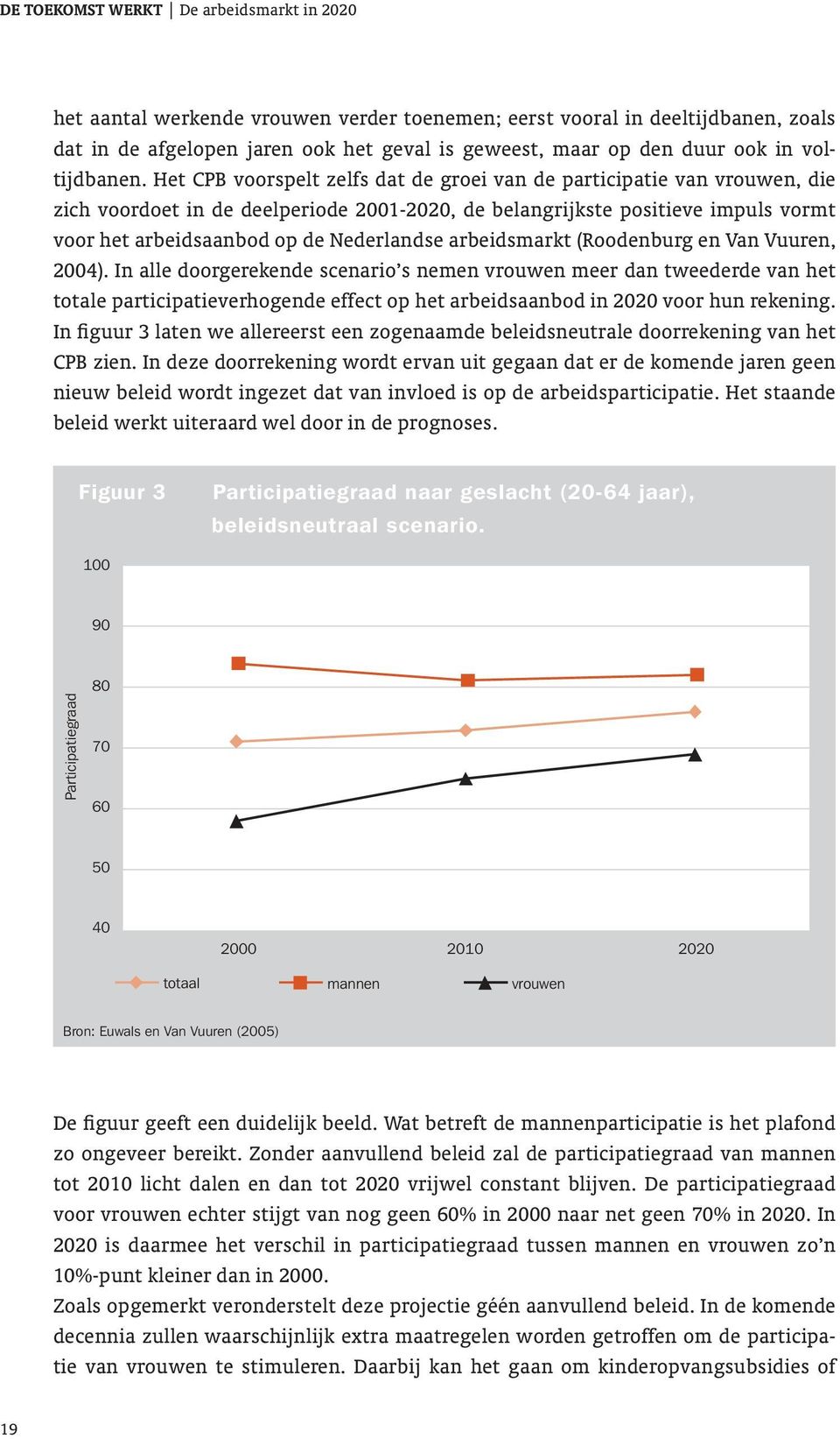 Het CPB voorspelt zelfs dat de groei van de participatie van vrouwen, die zich voordoet in de deelperiode 2001-2020, de belangrijkste positieve impuls vormt voor het arbeidsaanbod op de Nederlandse