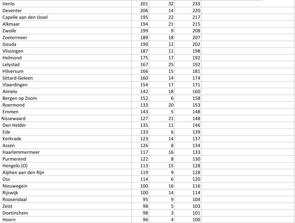 153 Emmen 143 5 148 Nissewaard 127 21 148 Den Helder 135 11 146 Ede 133 6 139 Kerkrade 123 14 137 Assen 126 8 134 Haarlemmermeer 117 16 133 Purmerend 122 8 130 Hengelo