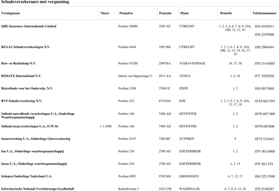 V. Deken van Oppensingel 3 5911 AA VENLO 1, 2, 16 077 3555030 Risicofonds voor het Onderwijs, N.V. Postbus 2108 3700 CC ZEIST 1, 2 030 6937660 RVS Schadeverzekering N.V. Postbus 225 6710 DA EDE 1, 2, 3, 5, 7, 8, 9, 10A, 13, 17, 18 0318 662 054 Salland aanvullende verzekeringen U.