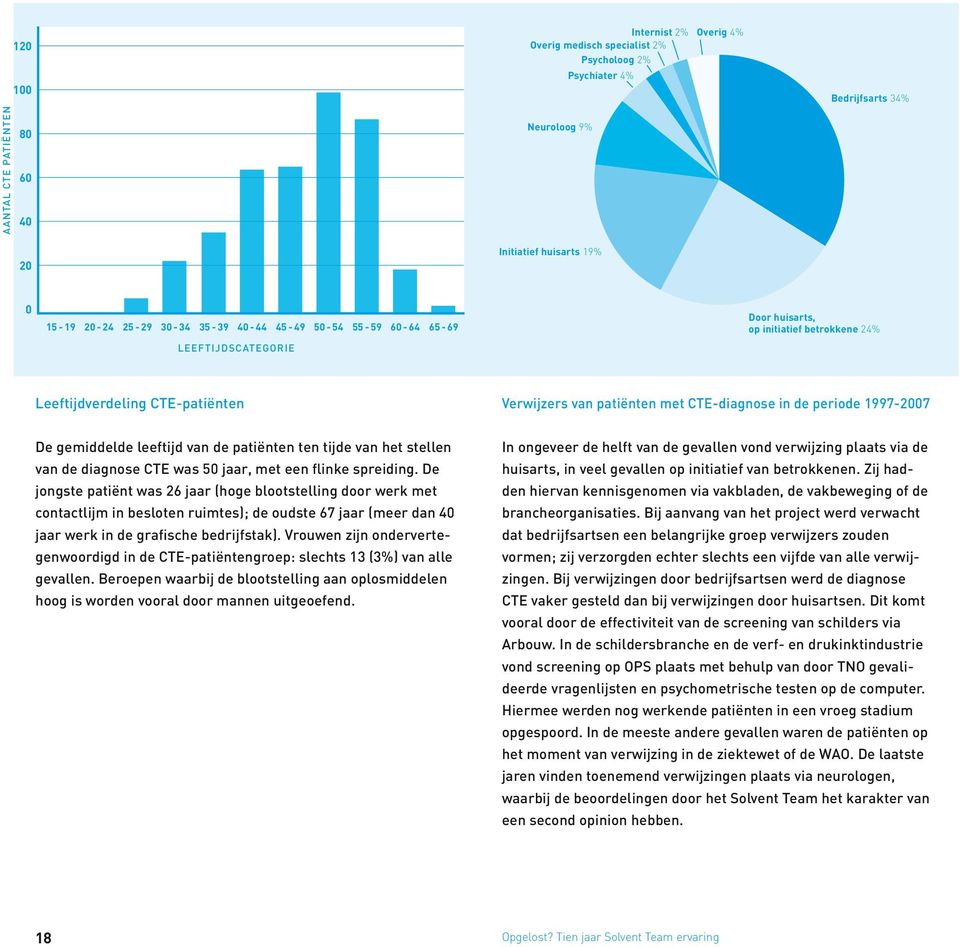 1997-2007 De gemiddelde leeftijd van de patiënten ten tijde van het stellen van de diagnose CTE was 50 jaar, met een flinke spreiding.