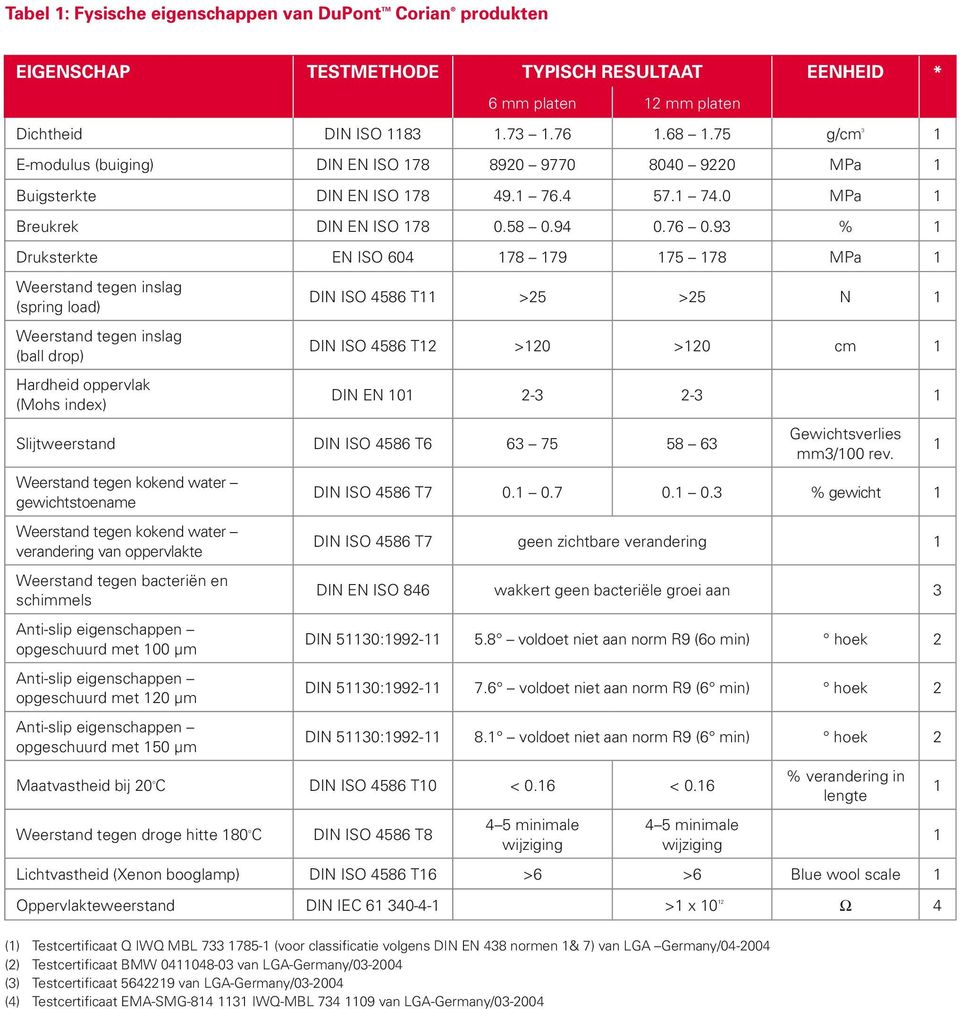 93 % Druksterkte EN ISO 604 78 79 75 78 MPa Weerstand tegen inslag (spring load) Weerstand tegen inslag (ball drop) Hardheid oppervlak (Mohs index) DIN ISO 4586 T >25 >25 N DIN ISO 4586 T2 >20 >20 cm