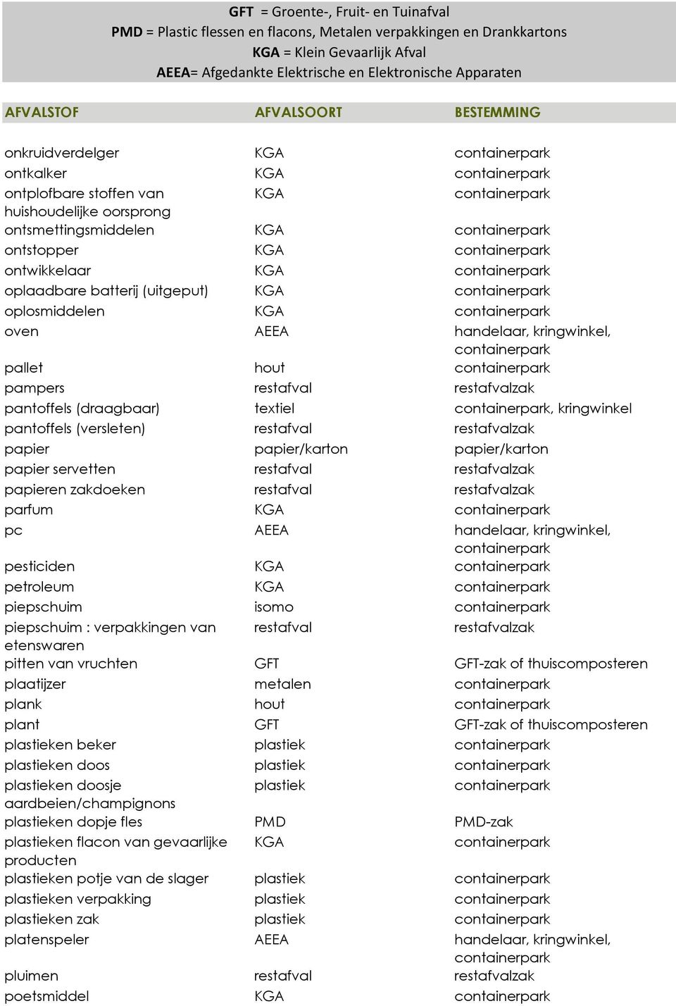 papier/karton papier servetten restafval restafvalzak papieren zakdoeken restafval restafvalzak parfum KGA pc AEEA handelaar, kringwinkel, pesticiden KGA petroleum KGA piepschuim isomo piepschuim :