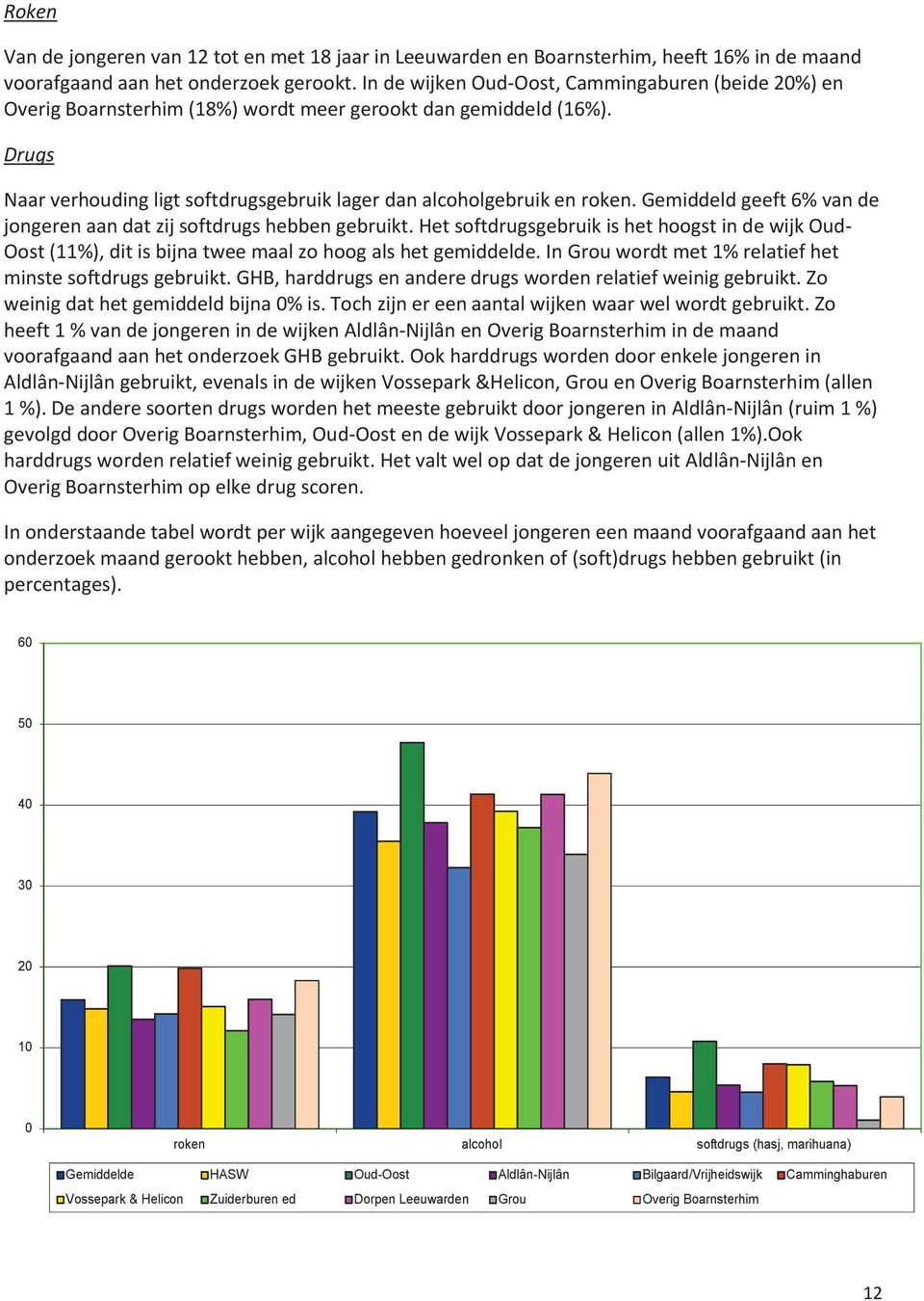 Gemiddeld geeft 6% van de jongeren aan dat zij softdrugs hebben gebruikt. Het softdrugsgebruik is het hoogst in de wijk Oud- Oost (11%), dit is bijna twee maal zo hoog als het gemiddelde.