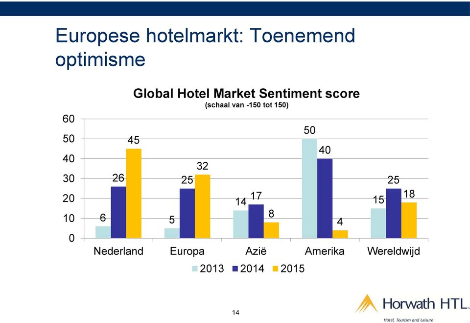 -150 tot 150) 45 26 25 6 5 32 14 17 Nederland Europa