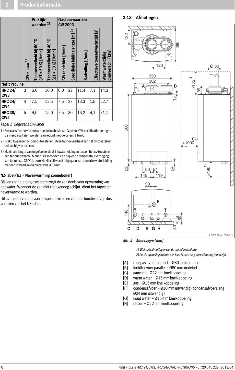 toestelwachttijd [s] Warmwaterzijdig drukverschil [kpa] Nefit ProLine HRC 24/ 3 6,0 0,0 6,0 22,4 7, 4,3 CW3 HRC 24/ 4 7,5 2,5 7,5 27 3,3,8 22,7 CW4 HRC 30/ 5 9,0 5,0 7,5 30 6,2 4, 3, CW5 Tabel 2