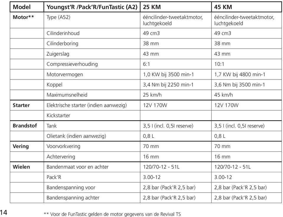 km/h 45 km/h Starter Elektrische starter (indien aanwezig) 12V 170W 12V 170W Kickstarter Brandstof Tank 3,5 I (incl. 0,5I reserve) 3,5 I (incl.