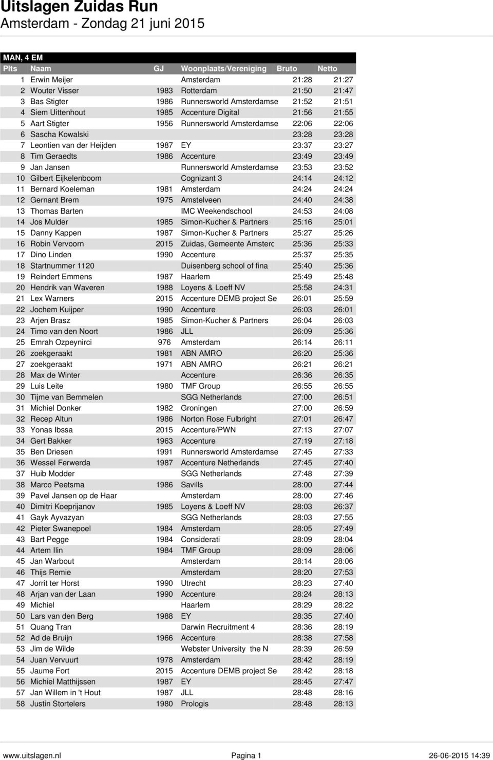 Runnersworld Amsterdamse 23:53 23:52 10 Gilbert Eijkelenboom Cognizant 3 24:14 24:12 11 Bernard Koeleman 1981 Amsterdam 24:24 24:24 12 Gernant Brem 1975 Amstelveen 24:40 24:38 13 Thomas Barten IMC