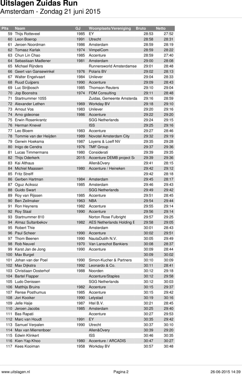 Engelvaart 1984 Unilever 29:04 28:33 68 Ruud Cuijpers 1990 Accenture 29:09 28:43 69 Luc Strijbosch 1985 Thomson Reuters 29:10 29:04 70 Jop Boonstra 1974 FDM Consulting 29:11 28:48 71 Startnummer 1055