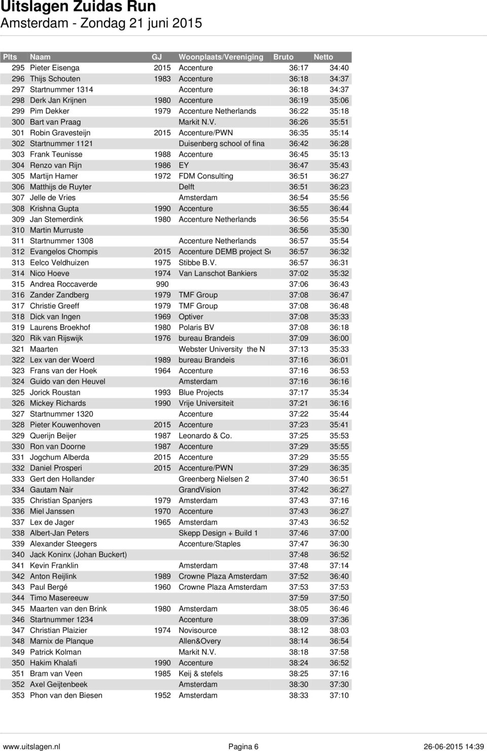 36:26 35:51 301 Robin Gravesteijn 2015 Accenture/PWN 36:35 35:14 302 Startnummer 1121 Duisenberg school of fina 36:42 36:28 303 Frank Teunisse 1988 Accenture 36:45 35:13 304 Renzo van Rijn 1986 EY