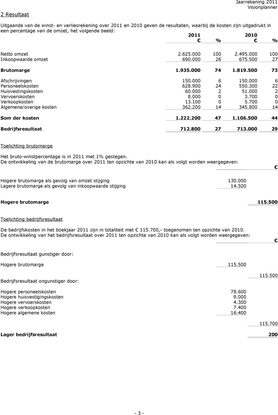 7 Verkoopkosten 13.1 5.7 Algemene/overige kosten 362.2 14 345.8 14 Som der kosten 1.222.2 47 1.16.5 44 Bedrijfsresultaat 712.8 27 713.