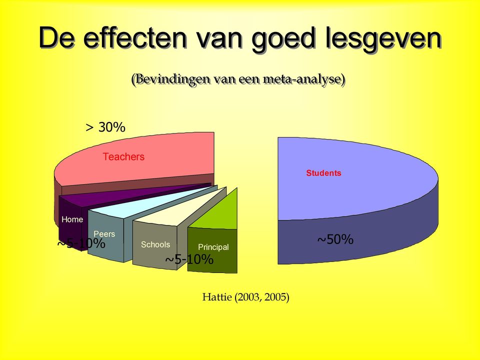 Variance > 30% Teachers Students Home Peers