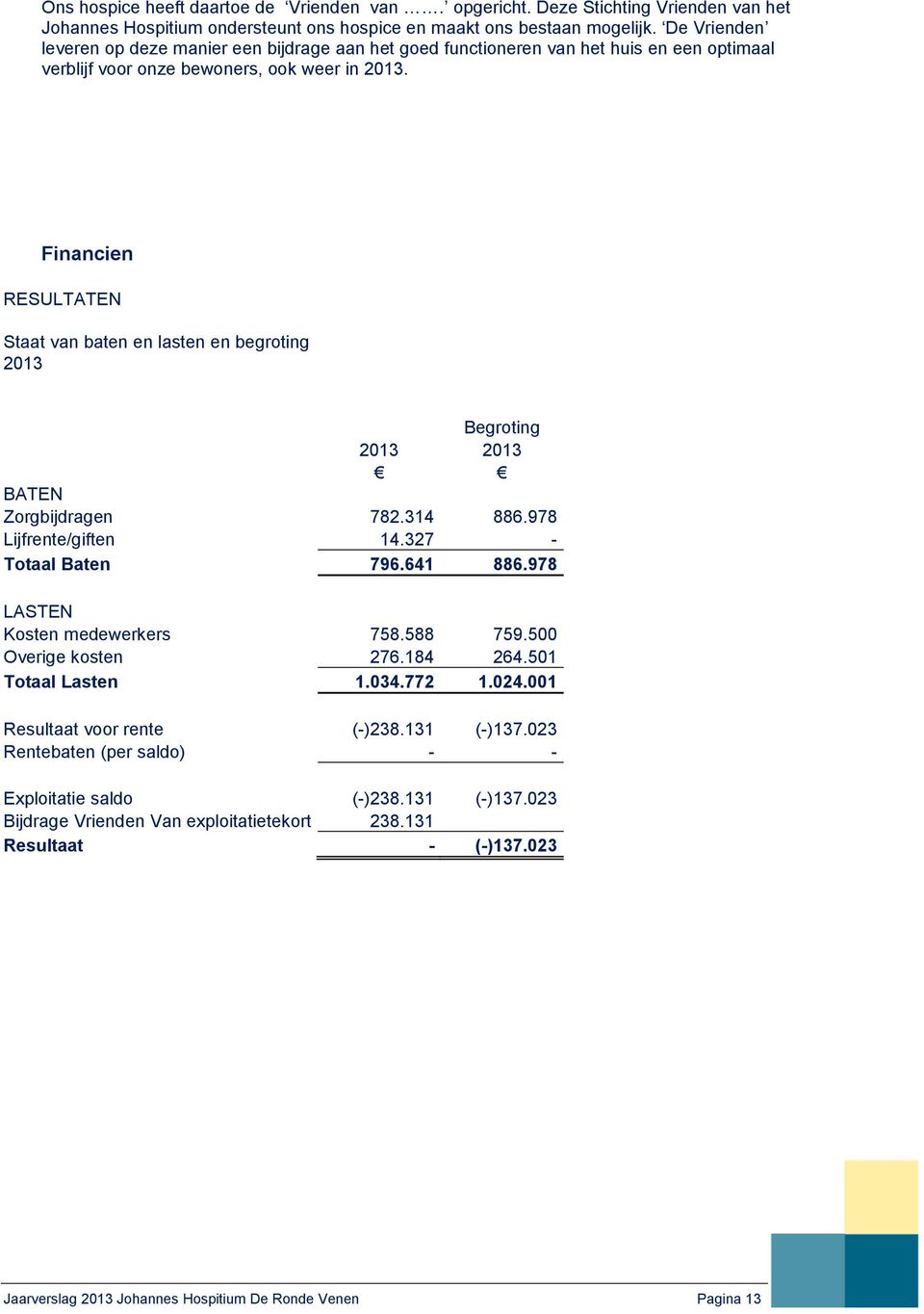 Financien RESULTATEN Staat van baten en lasten en begroting 2013 Begroting 2013 2013 BATEN bijdragen 782.314 886.978 Lijfrente/giften 14.327 - Totaal Baten 796.641 886.