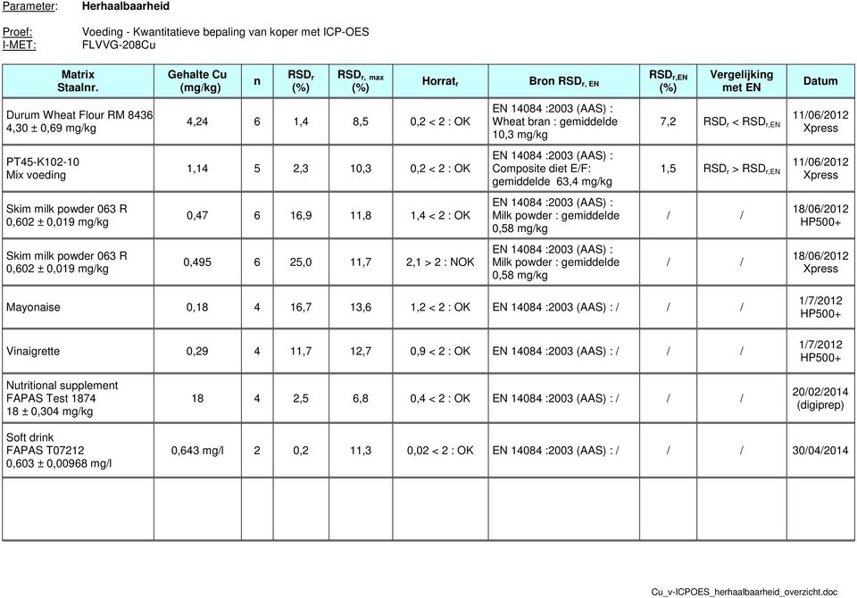 bran : gemiddelde 10,3 mg/kg 7,2 RSD r < RSD r,en 11/06/2012 Xpress PT45-K102-10 Mix voeding 1,14 5 2,3 10,3 0,2 < 2 : OK EN 14084 :2003 (AAS) : Composite diet E/F: gemiddelde 63,4 mg/kg 1,5 RSD r >