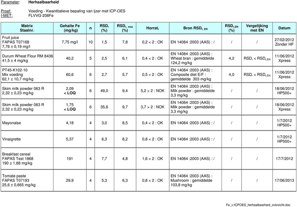 0,23 mg/kg Gehalte Fe (mg/kg) n RSD r RSD r, max Horrat r Bron RSD r, EN RSD r,en Vergelijking met EN 7,75 mg/l 10 1,5 7,8 0,2 < 2 : OK EN 14084 :2003 (AAS) : / / / 40,2 5 2,5 6,1 0,4 < 2 : OK 60,6 6