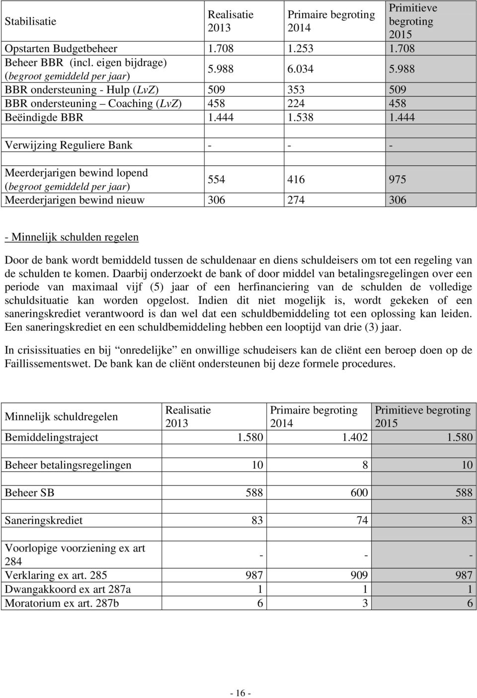 444 Verwijzing Reguliere Bank - - - Meerderjarigen bewind lopend (begroot gemiddeld per jaar) 554 416 975 Meerderjarigen bewind nieuw 306 274 306 - Minnelijk schulden regelen Door de bank wordt