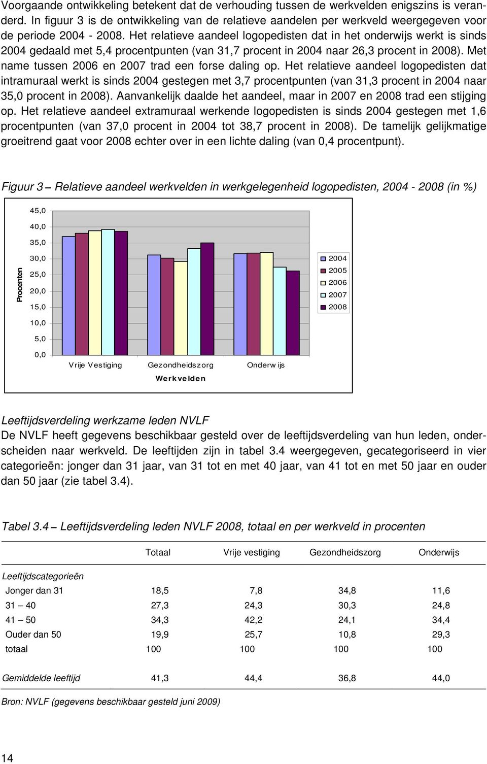 Het relatieve aandeel logopedisten dat in het onderwijs werkt is sinds 2004 gedaald met 5,4 procentpunten (van 31,7 procent in 2004 naar 26,3 procent in 2008).