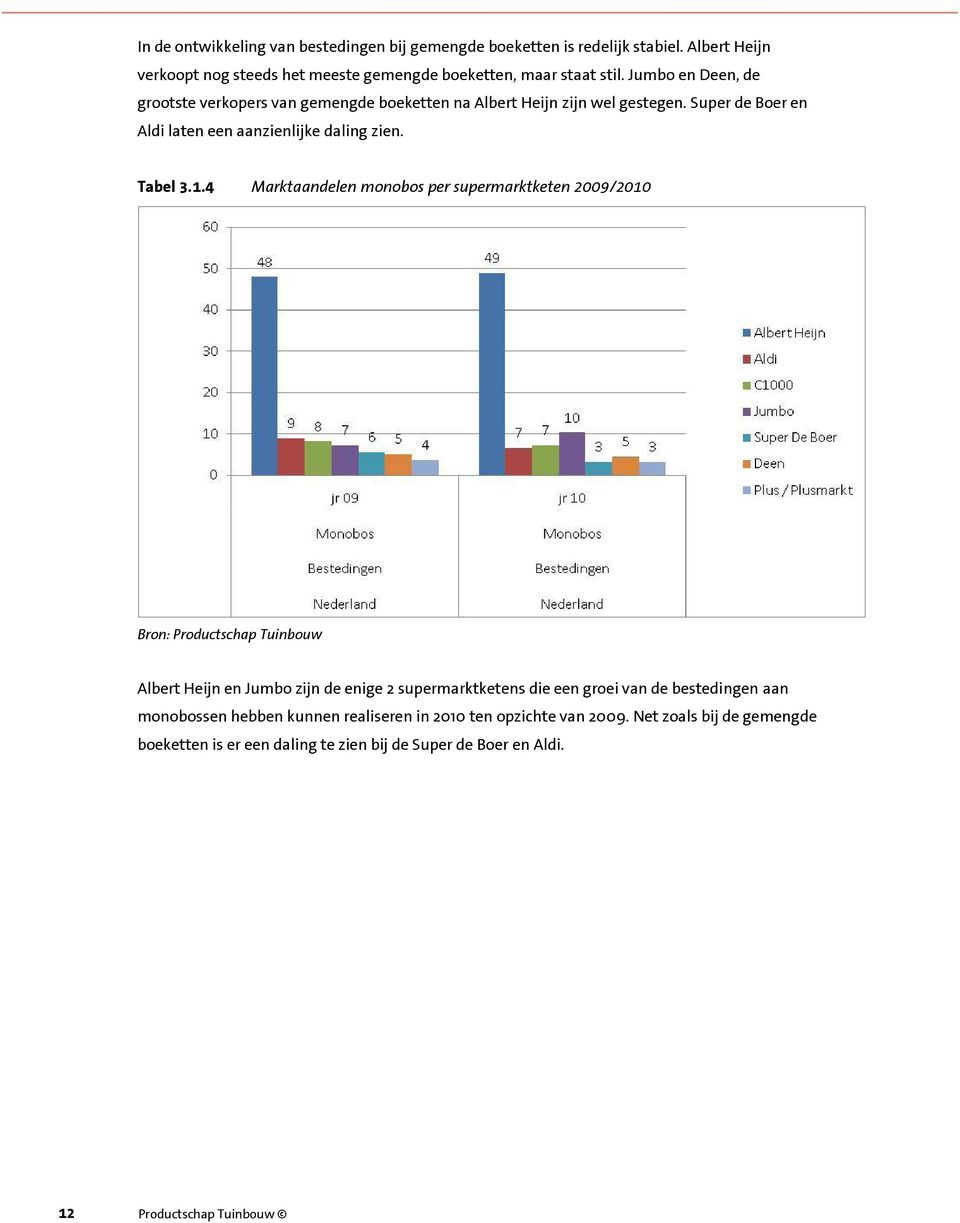 4 Marktaandelen monobos per supermarktketen 2009/2010 Bron: Productschap Tuinbouw Albert Heijn en Jumbo zijn de enige 2 supermarktketens die een groei van de bestedingen