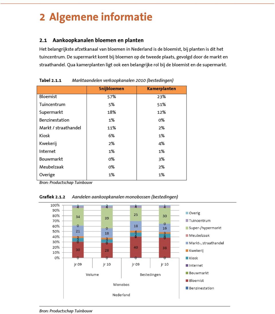 1 Marktaandelen verkoopkanalen 2010 (bestedingen) Snijbloemen Kamerplanten Bloemist Tuincentrum Supermarkt Benzinestation Markt / straathandel Kiosk Kwekerij Internet Bouwmarkt Meubelzaak