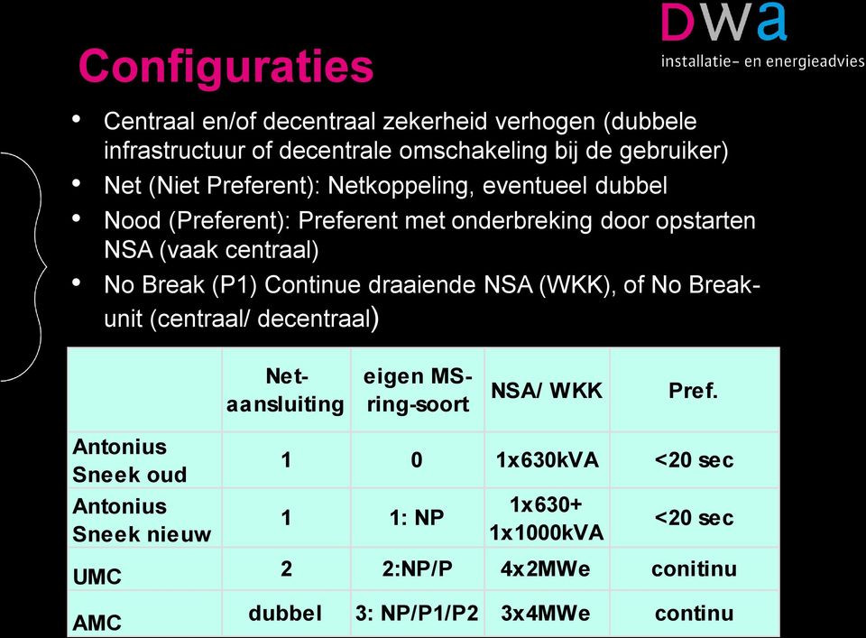 Continue draaiende NSA (WKK), of No Breakunit (centraal/ decentraal) Netaansluiting eigen MSring-soort NSA/ WKK Pref.