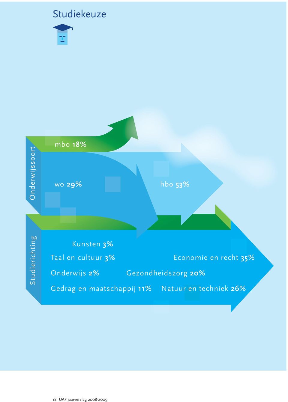 Gezondheidszorg 20% Taal en cultuur 3% Economie en recht 35% Gedrag en maatschappij 11% Natuur en techniek