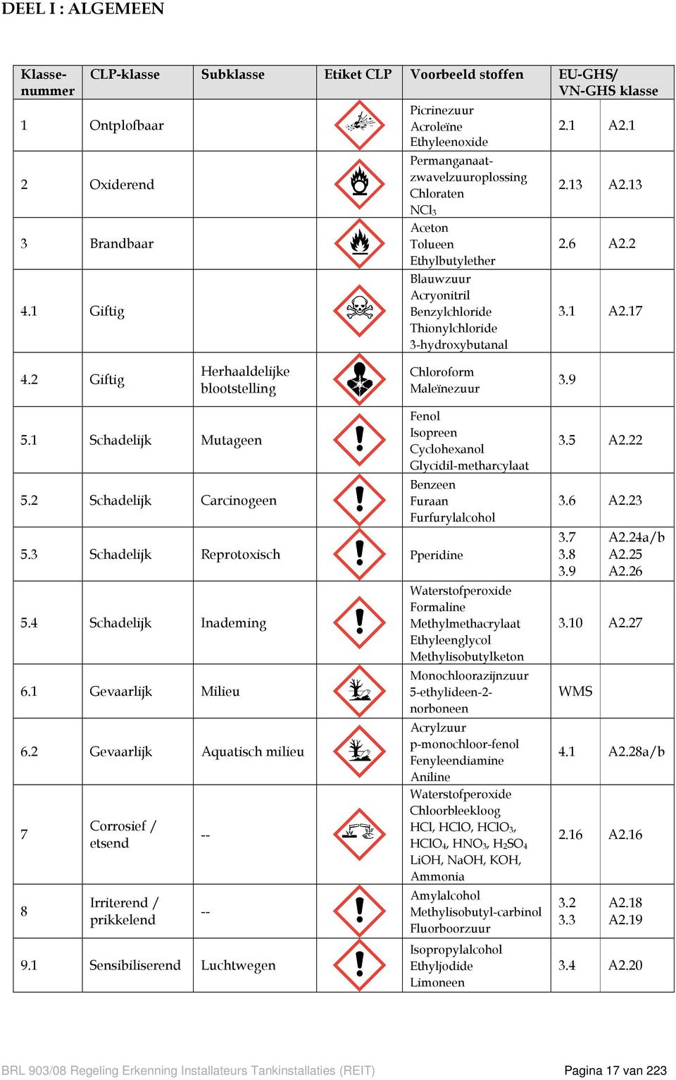 3-hydroxybutanal 2.1 A2.1 2.13 A2.13 2.6 A2.2 3.1 A2.17 4.2 Giftig Herhaaldelijke blootstelling Chloroform Maleïnezuur 3.9 5.1 Schadelijk Mutageen 5.