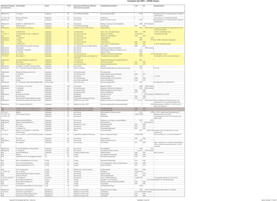 8 (gesloopt) thans onderdeel winkelcentrum Milieudossier Ahold N.V. (Albert Heijn N.V.) Lindenlaan 10 niet Opslag en verkoop van levensmiddelen 1968 1995 of daarna? KvK Schoenman B.V. Lindenlaan 16 rond 1995 parkeerkelder Garagebedrijf 1929 1934 Milieudossier F.