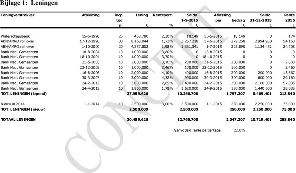 134.451 24.708 Bank Ned. Gemeenten 18-8-2004 10 1.000.000 3,80% 0 18-8-2015 0 0 0 Bank Ned. Gemeenten 18-10-2004 10 1.000.000 3,70% 0 18-10-2015 0 0 0 Bank Ned. Gemeenten 31-5-2005 10 2.000.000 3,16% 200.