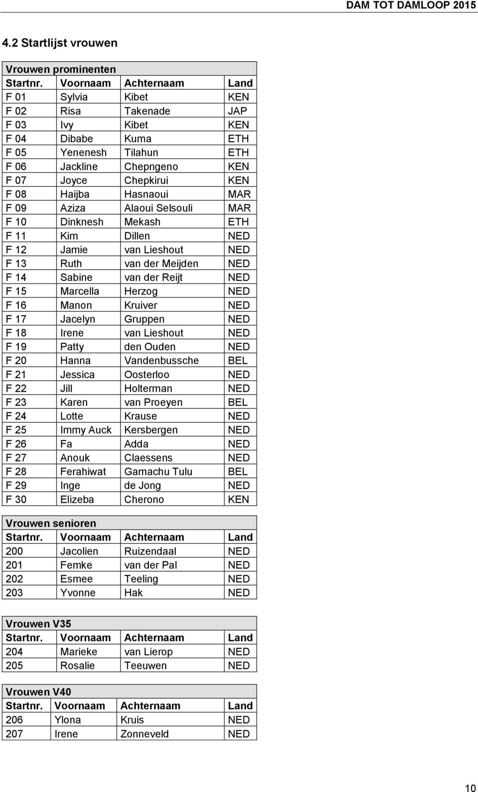 Haijba Hasnaoui MAR F 09 Aziza Alaoui Selsouli MAR F 10 Dinknesh Mekash ETH F 11 Kim Dillen NED F 12 Jamie van Lieshout NED F 13 Ruth van der Meijden NED F 14 Sabine van der Reijt NED F 15 Marcella