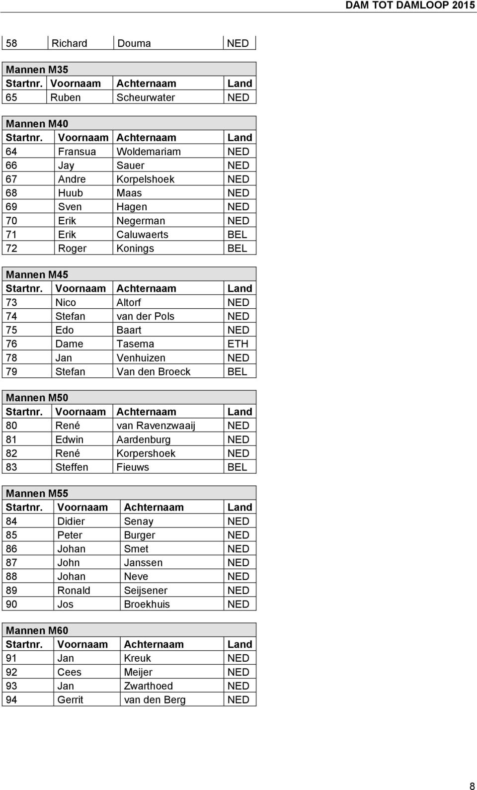 Mannen M45 Startnr. Voornaam Achternaam Land 73 Nico Altorf NED 74 Stefan van der Pols NED 75 Edo Baart NED 76 Dame Tasema ETH 78 Jan Venhuizen NED 79 Stefan Van den Broeck BEL Mannen M50 Startnr.
