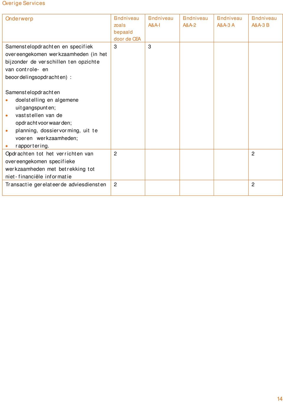 uitgangspunten; vaststellen van de opdrachtvoorwaarden; planning, dossiervorming, uit te voeren werkzaamheden; rapportering.