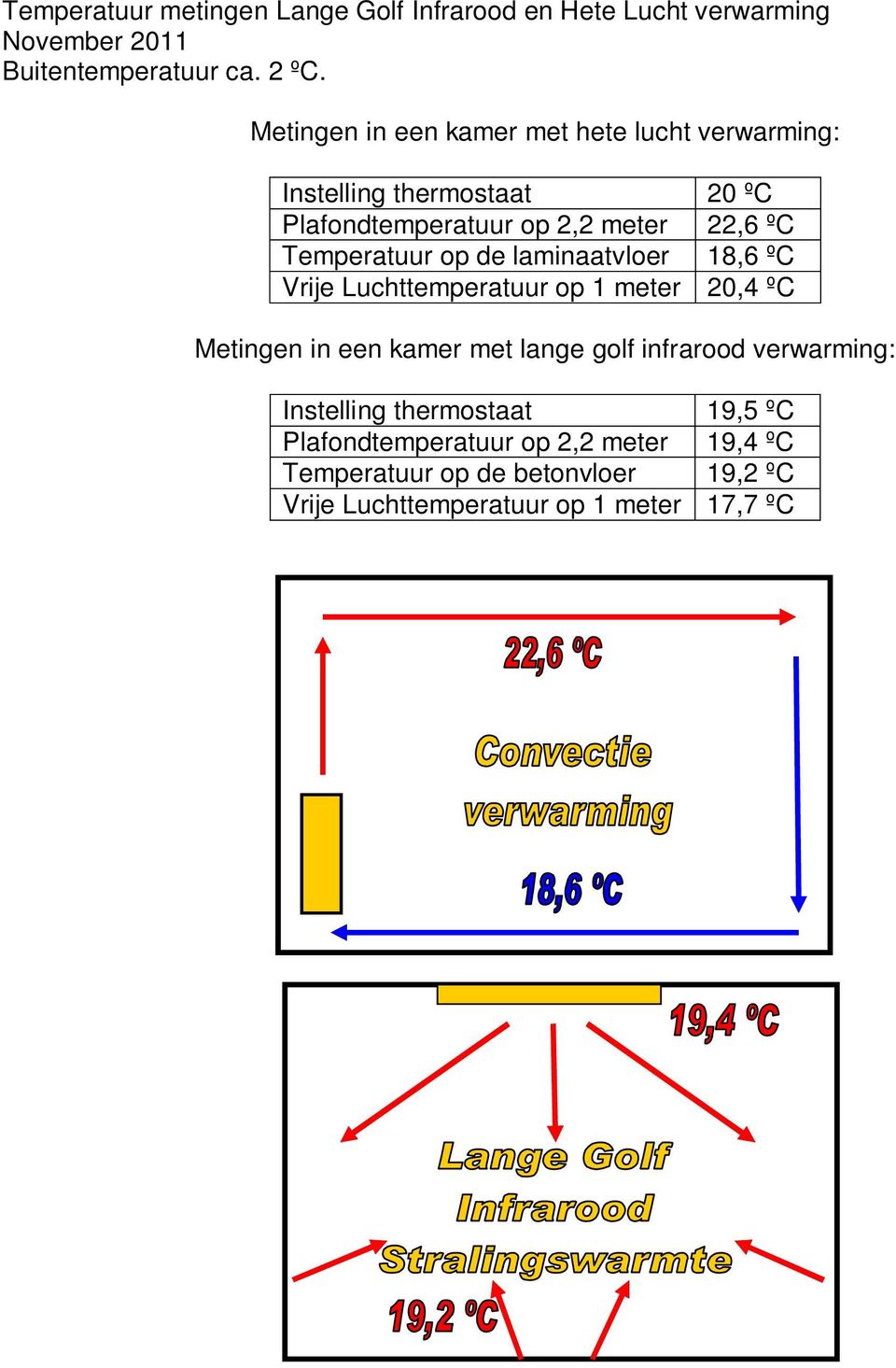op de laminaatvloer 18,6 ºC Vrije Luchttemperatuur op 1 meter 20,4 ºC Metingen in een kamer met lange golf infrarood verwarming: