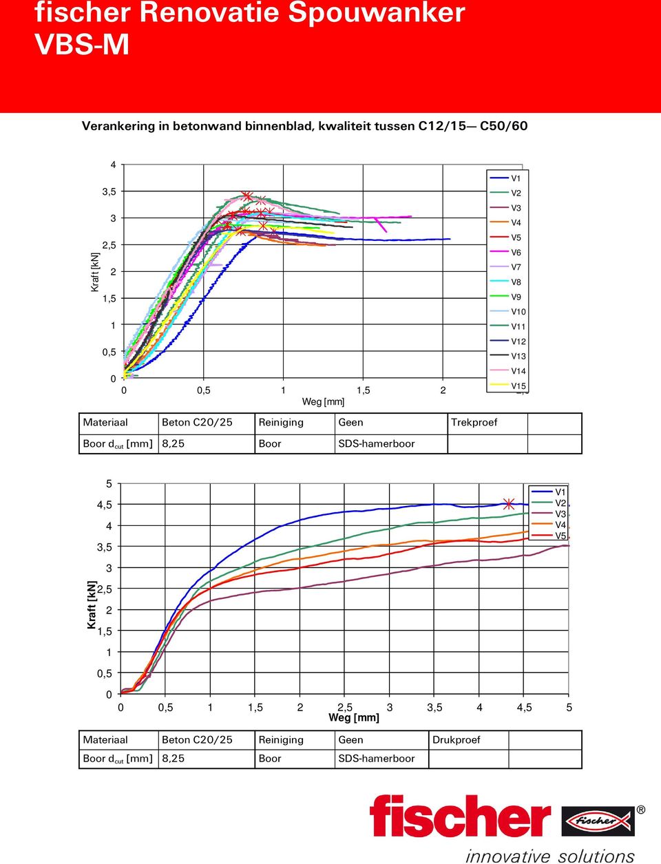 Boor d cut [mm] 8,5 Boor SDS-hamerboor 5,5,5 V V V V,5,5,5,5,5,5,5,5 5