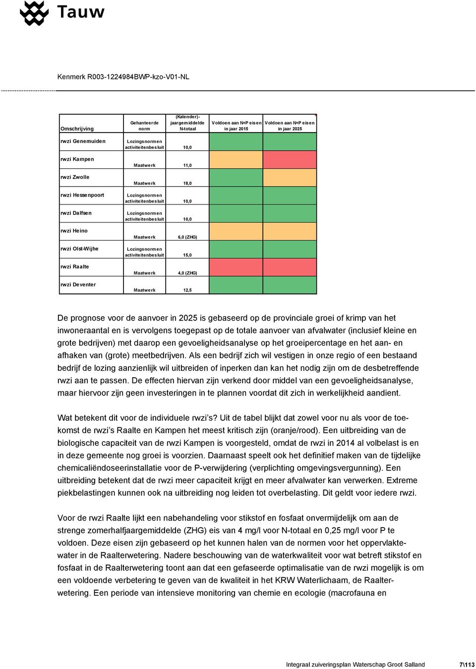 Lozingsnormen activiteitenbesluit 10,0 1 Lozingsnormen activiteitenbesluit 10,0 1 Maatwerk 6,0 (ZHG) 3 Lozingsnormen activiteitenbesluit 15,0 1 Maatwerk 4,0 (ZHG) 5 Maatw erk 12,5 1 De prognose voor