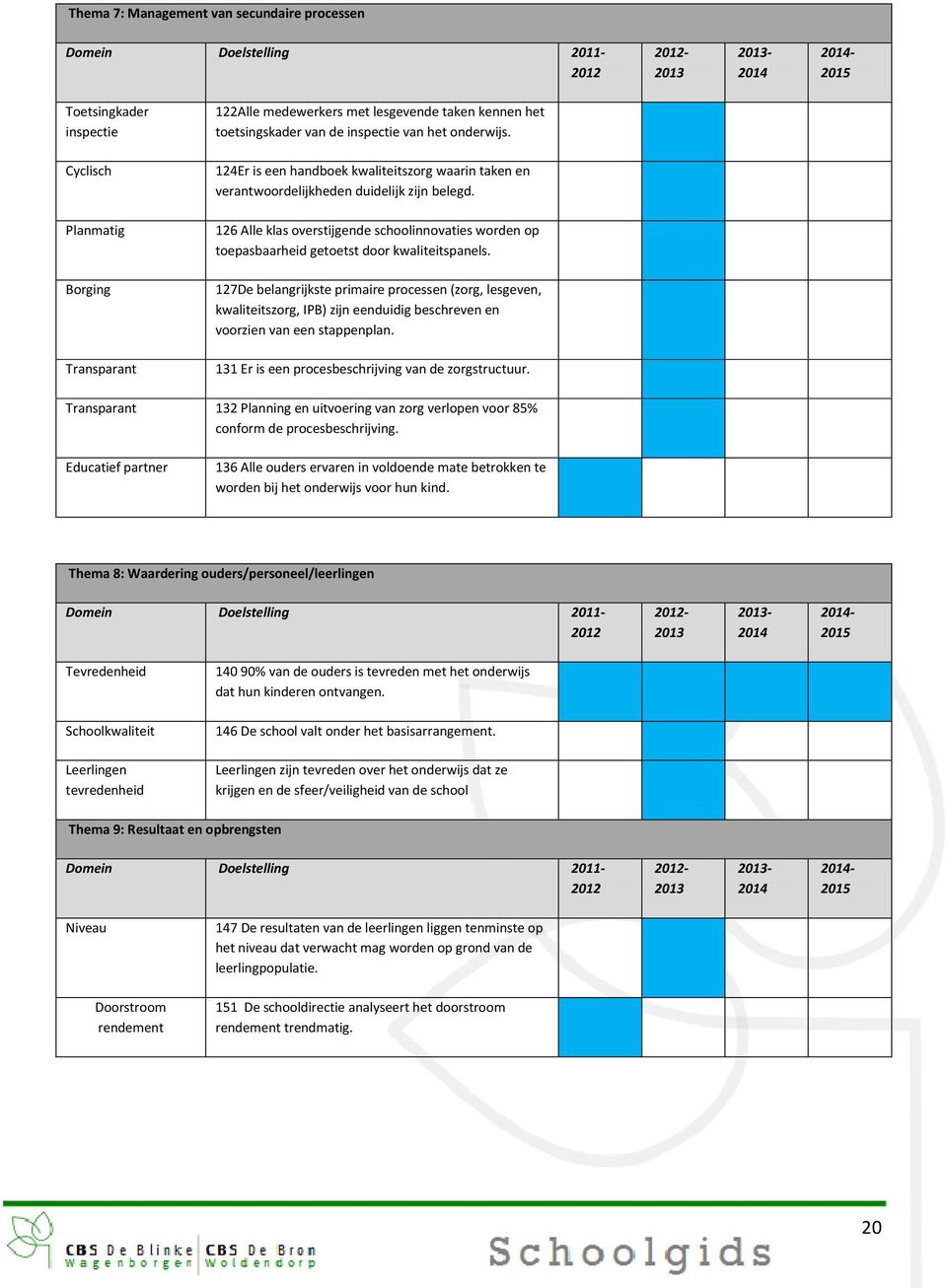 126 Alle klas overstijgende schoolinnovaties worden op toepasbaarheid getoetst door kwaliteitspanels.