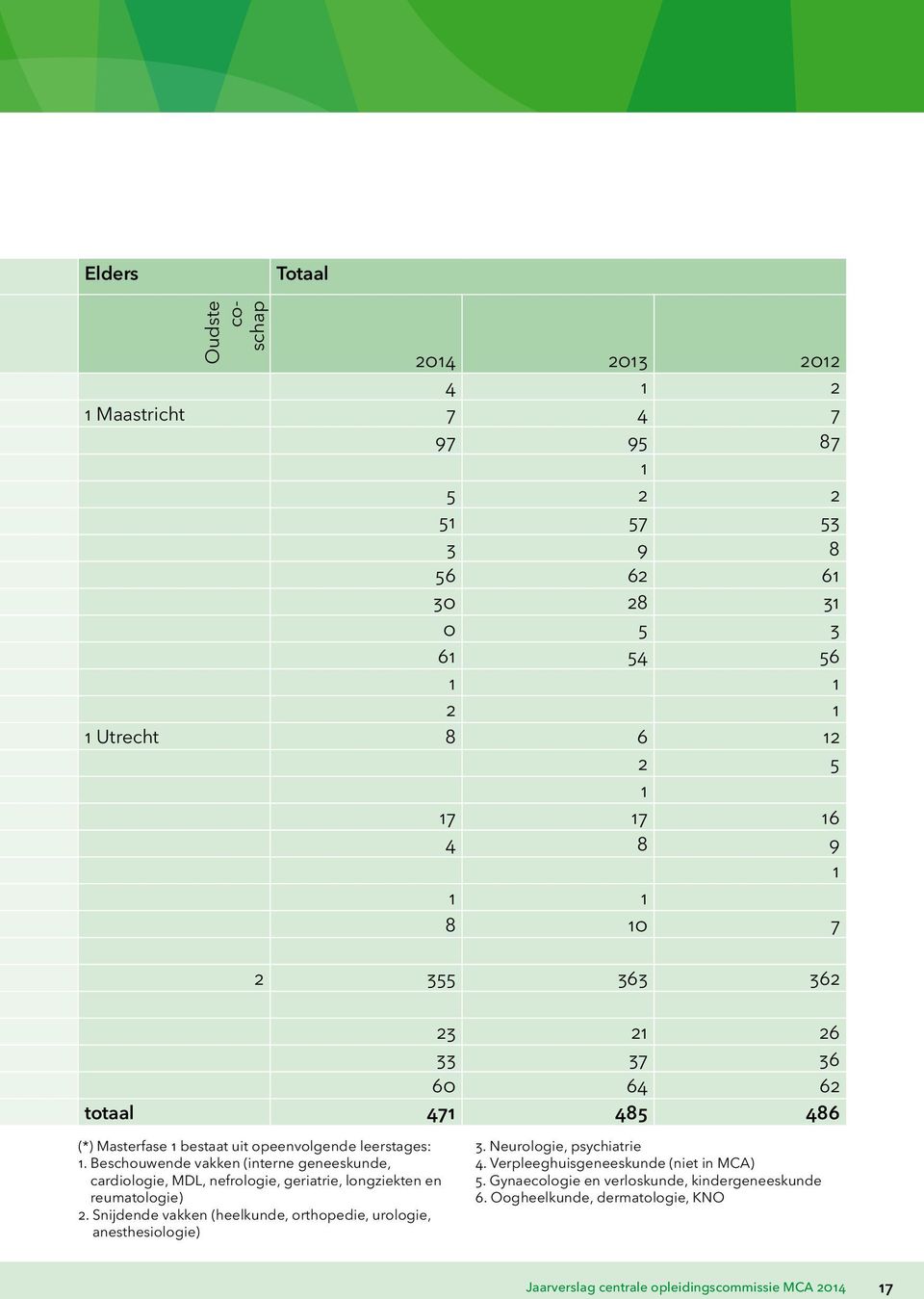 Beschouwende vakken (interne geneeskunde, cardiologie, MDL, nefrologie, geriatrie, longziekten en reumatologie) 2.