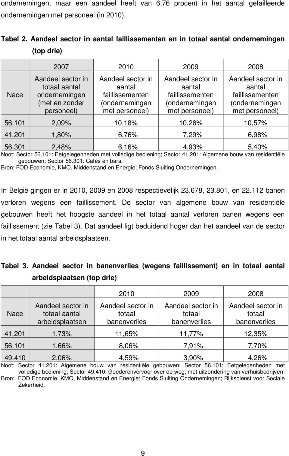 in aantal faillissementen (ondernemingen met personeel) Aandeel sector in aantal faillissementen (ondernemingen met personeel) Aandeel sector in aantal faillissementen (ondernemingen met personeel)