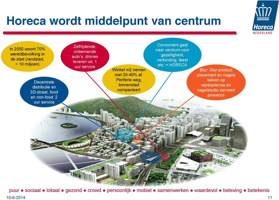 Periferie weg, binnenstad compacteert Consument gaat naar centrum voor gezelligheid, verbinding, feest etc.