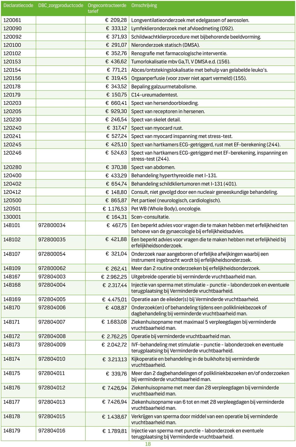 120154 771,21 Abces/ontstekingslokalisatie met behulp van gelabelde leuko s. 120156 319,45 Orgaanperfusie (voor zover niet apart vermeld) (155). 120178 343,52 Bepaling galzuurmetabolisme.