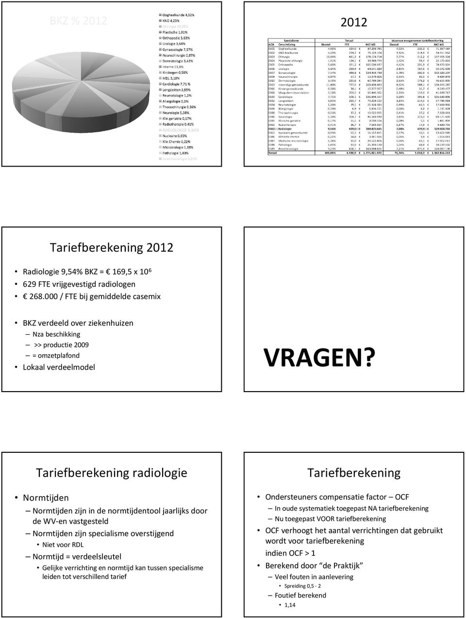 Tariefberekening radiologie Normtijden Normtijden zijn in de normtijdentooljaarlijks door de WV-en vastgesteld Normtijden zijn specialisme overstijgend Niet voor RDL Normtijd = verdeelsleutel Gelijke