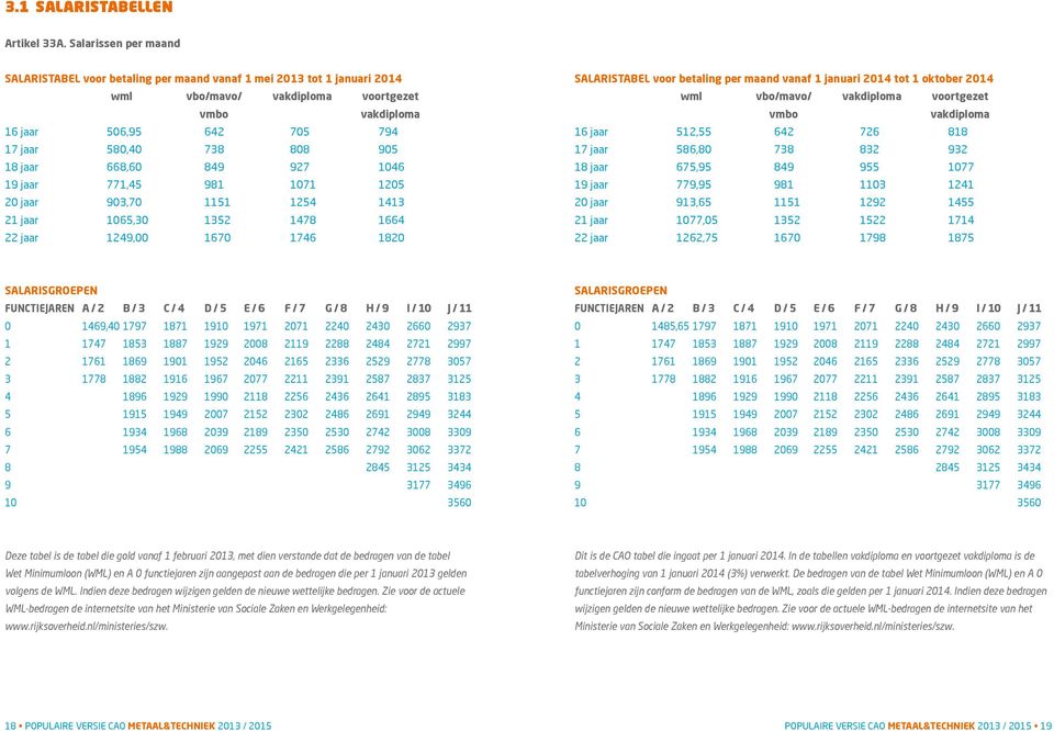 18 jaar 668,60 849 927 1046 19 jaar 771,45 981 1071 1205 20 jaar 903,70 1151 1254 1413 21 jaar 1065,30 1352 1478 1664 22 jaar 1249,00 1670 1746 1820 SALARISTABEL voor betaling per maand vanaf 1