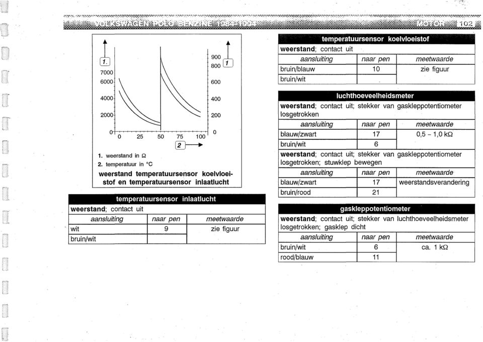 figuur weerstand; contact uit bruin/blauw bruin/wit temperatuursensor koelvloeistof 10 meefwaarc/e zie figuur luchthoeveelheidsmeter weerstand; contact uit; stekker van gaskleppotentiometer