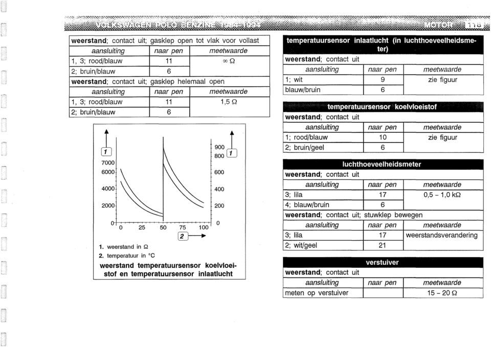 temperatuur in C 25 50 100 900 800 00 400 200 weerstand temperatuursensor koelvloeistof en temperatuursensor inlaatlucht 0 temperatuursensor inlaatlucht (in iuchthoeveelheidsmeter) weerstand;