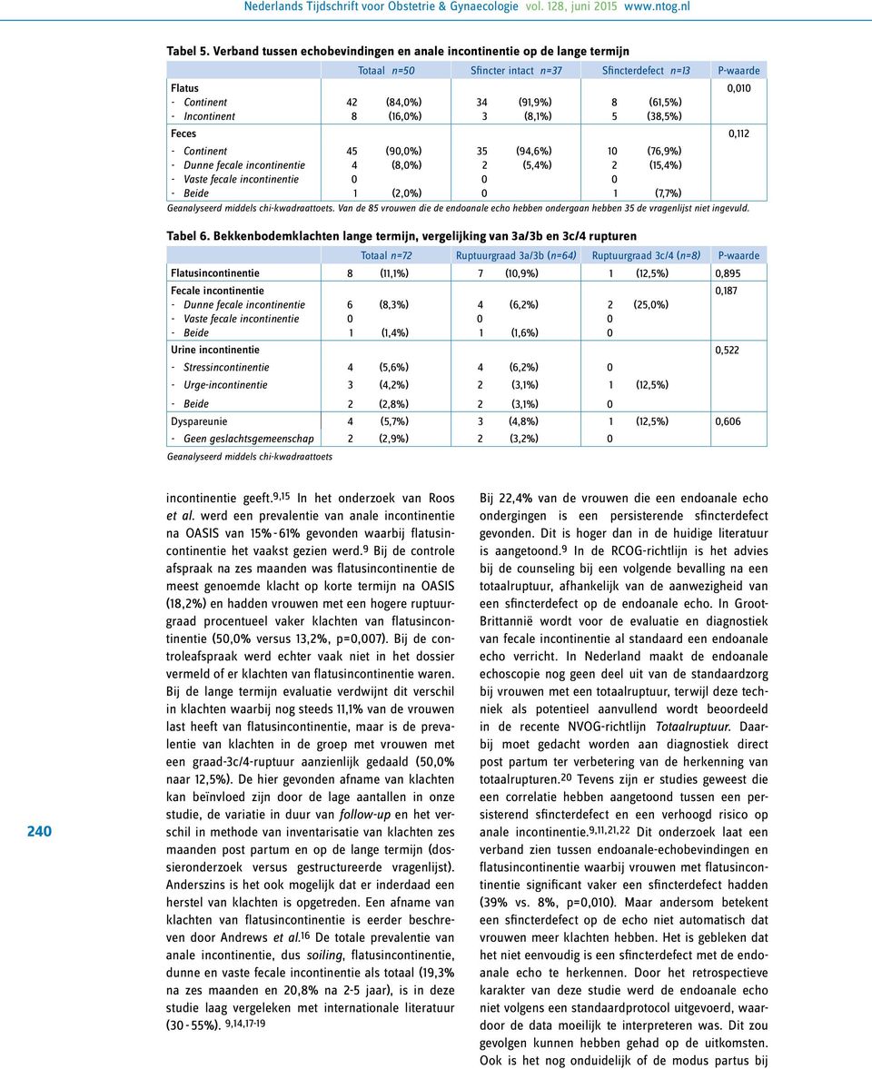 Incontinent 8 (16,0%) 3 (8,1%) 5 (38,5%) Feces 0,112 - Continent 45 (90,0%) 35 (94,6%) 10 (76,9%) - Dunne fecale incontinentie 4 (8,0%) 2 (5,4%) 2 (15,4%) - Vaste fecale incontinentie - Beide 0 1