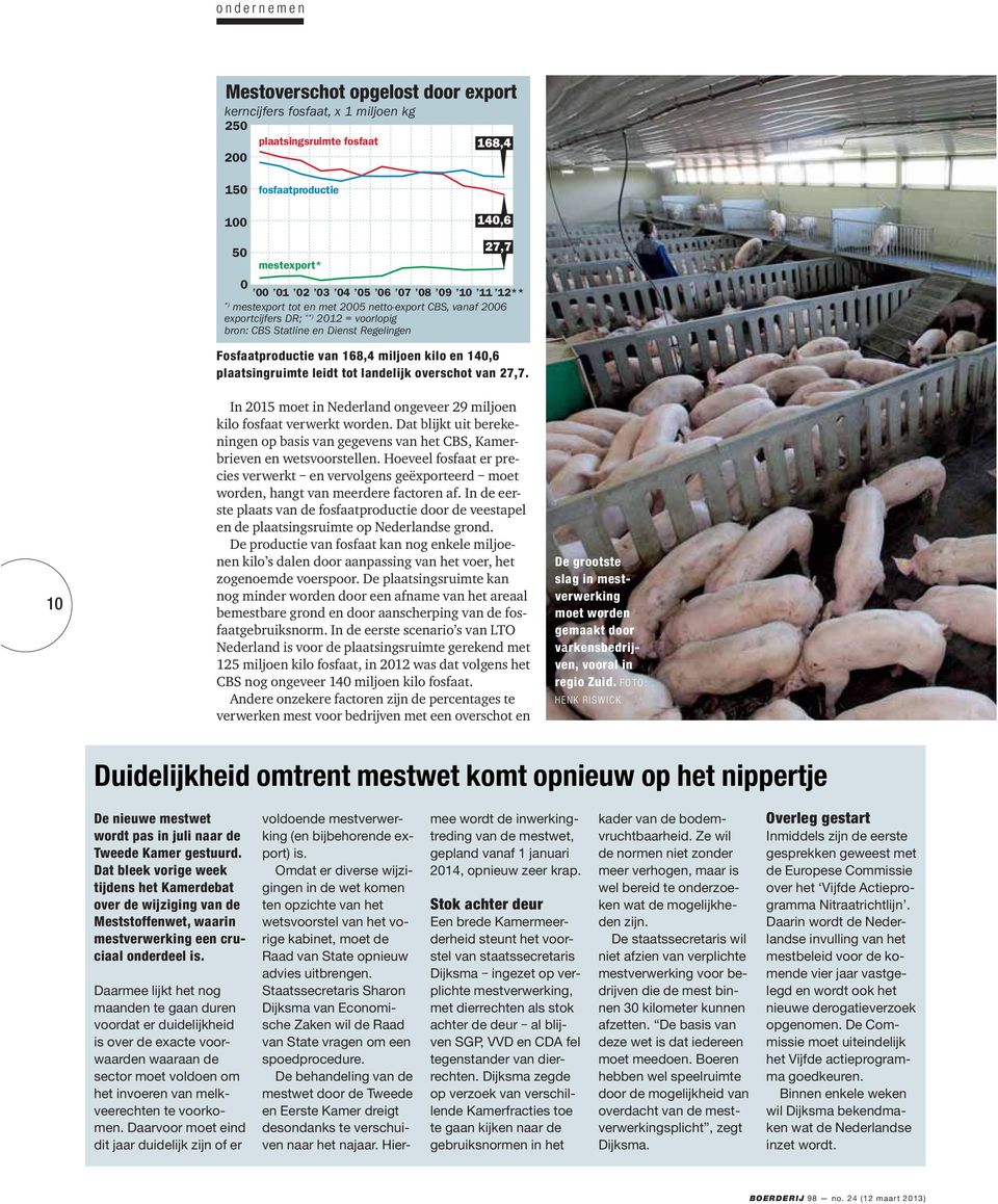 140,6 plaatsingruimte leidt tot landelijk overschot van 27,7. In 2015 moet in Nederland ongeveer 29 miljoen kilo fosfaat verwerkt worden.