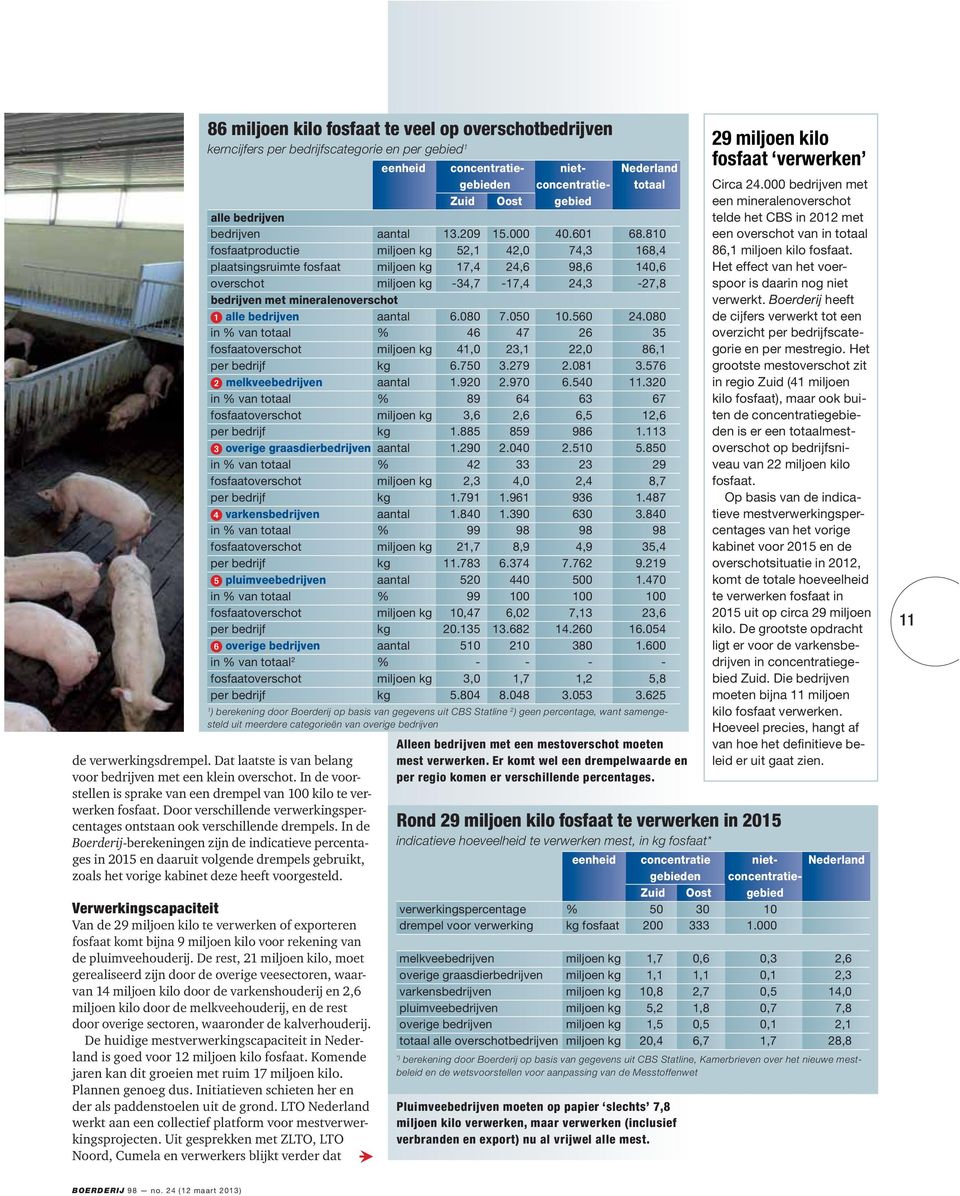 810 fosfaatproductie miljoen kg 52,1 42,0 74,3 168,4 plaatsingsruimte fosfaat miljoen kg 17,4 24,6 98,6 140,6 overschot miljoen kg -34,7-17,4 24,3-27,8 bedrijven met mineralenoverschot ➊ alle