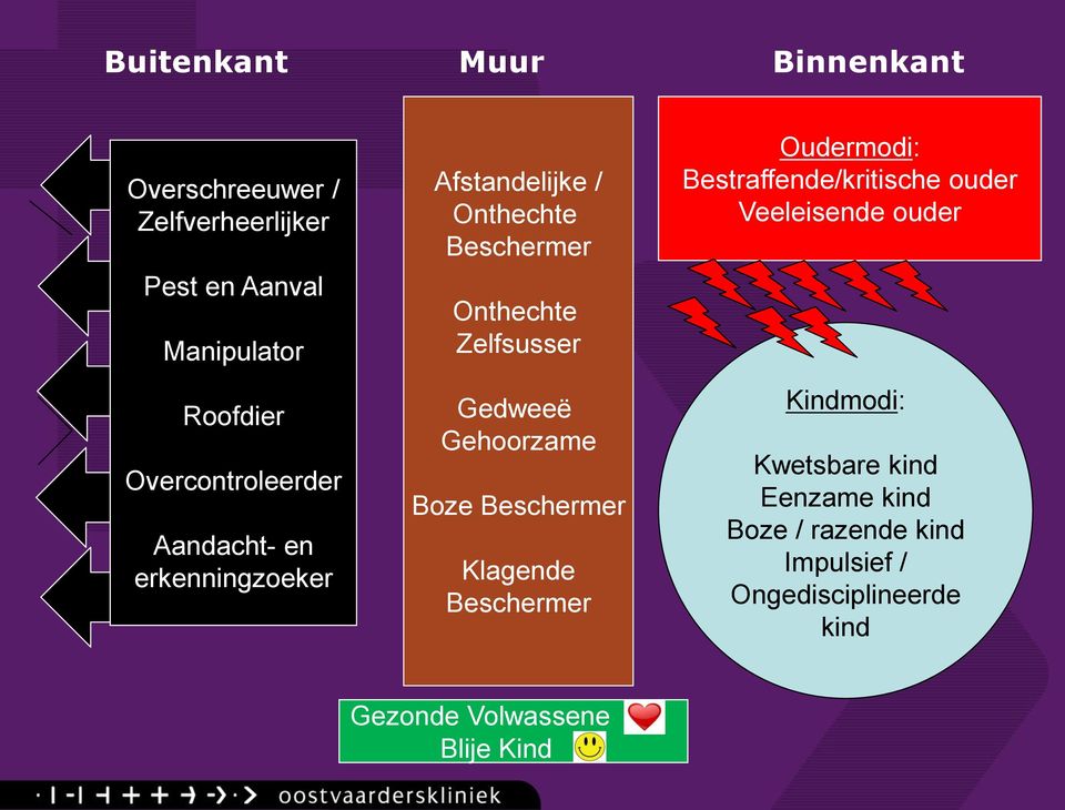 Gedweeë Gehoorzame Boze Beschermer Klagende Beschermer Oudermodi: Bestraffende/kritische ouder Veeleisende