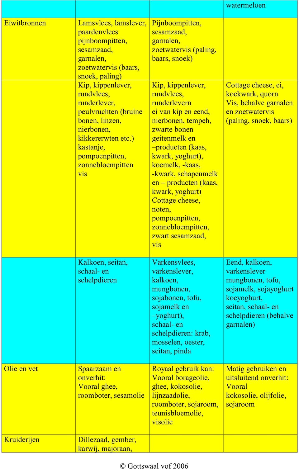 ) kastanje, pompoenpitten, zonnebloempitten vis Pijnboompitten, sesamzaad, garnalen, zoetwatervis (paling, baars, snoek) Kip, kippenlever, rundvlees, runderlevern ei van kip en eend, nierbonen,