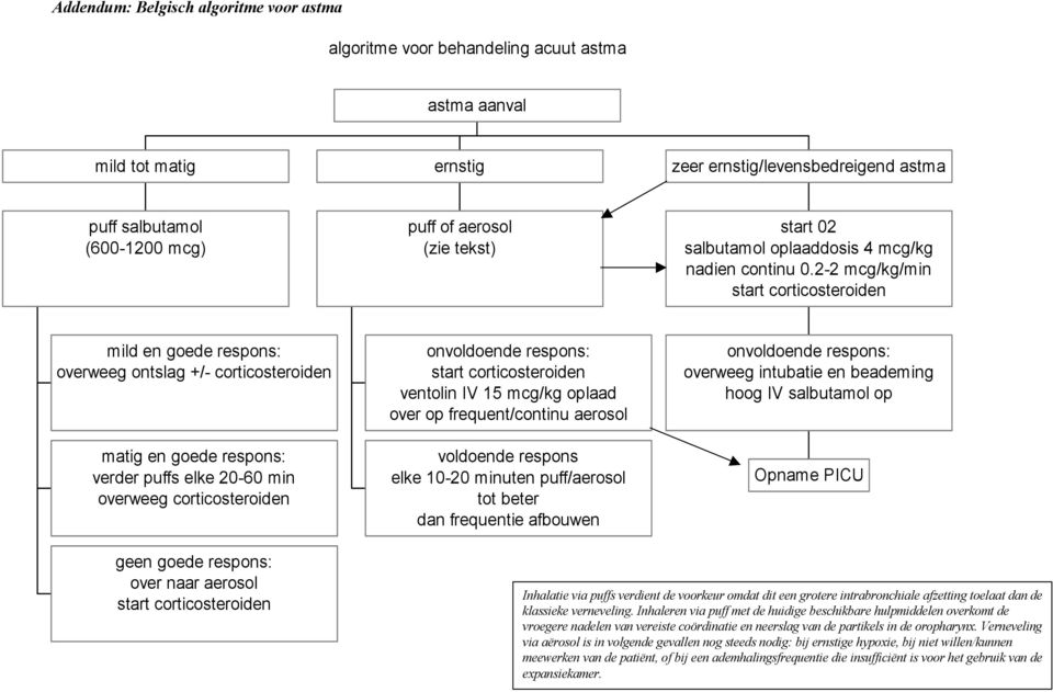 2-2 mcg/kg/min start corticosteroiden mild en goede respons: overweeg ontslag +/- corticosteroiden matig en goede respons: verder puffs elke 20-60 min overweeg corticosteroiden onvoldoende respons: